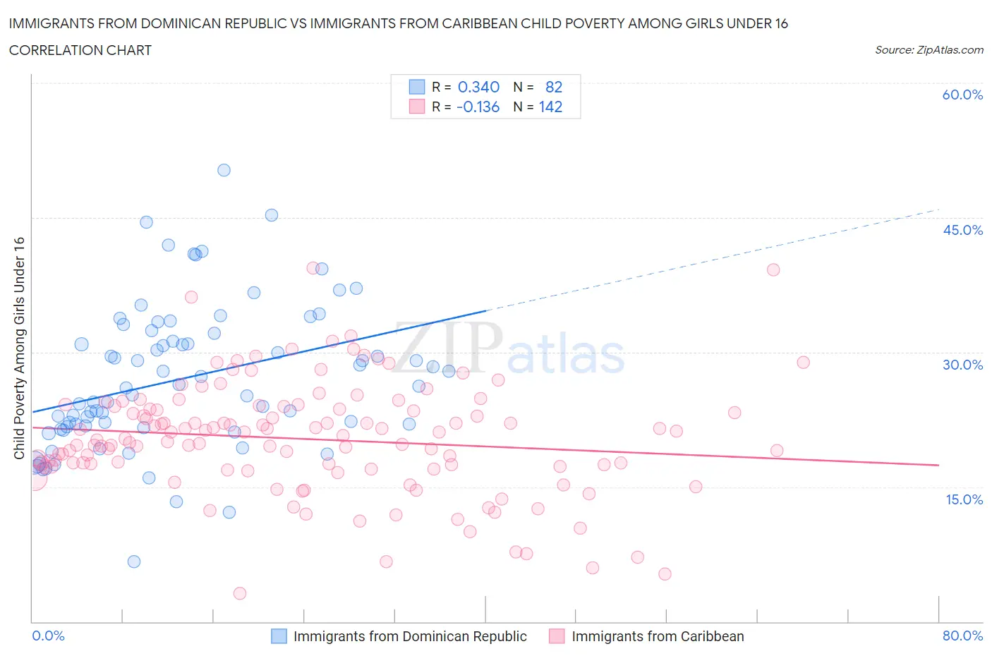 Immigrants from Dominican Republic vs Immigrants from Caribbean Child Poverty Among Girls Under 16