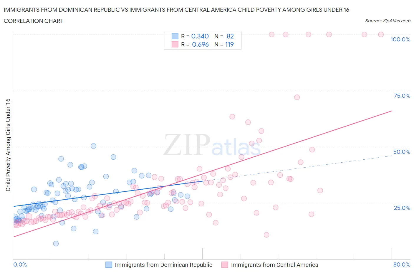 Immigrants from Dominican Republic vs Immigrants from Central America Child Poverty Among Girls Under 16