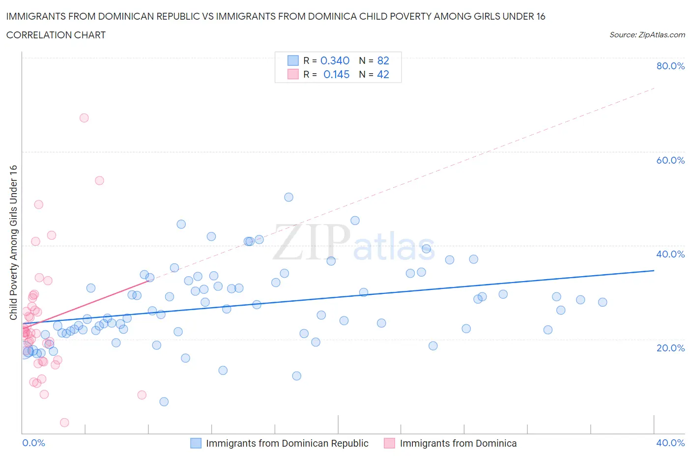 Immigrants from Dominican Republic vs Immigrants from Dominica Child Poverty Among Girls Under 16