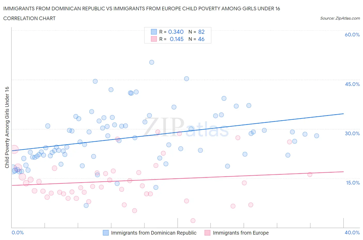 Immigrants from Dominican Republic vs Immigrants from Europe Child Poverty Among Girls Under 16