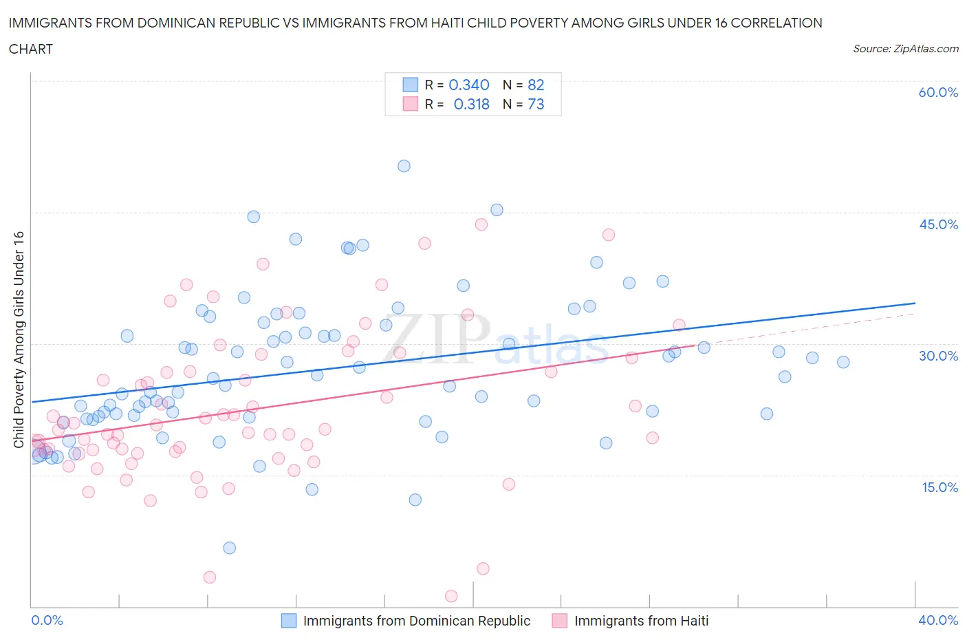 Immigrants from Dominican Republic vs Immigrants from Haiti Child Poverty Among Girls Under 16