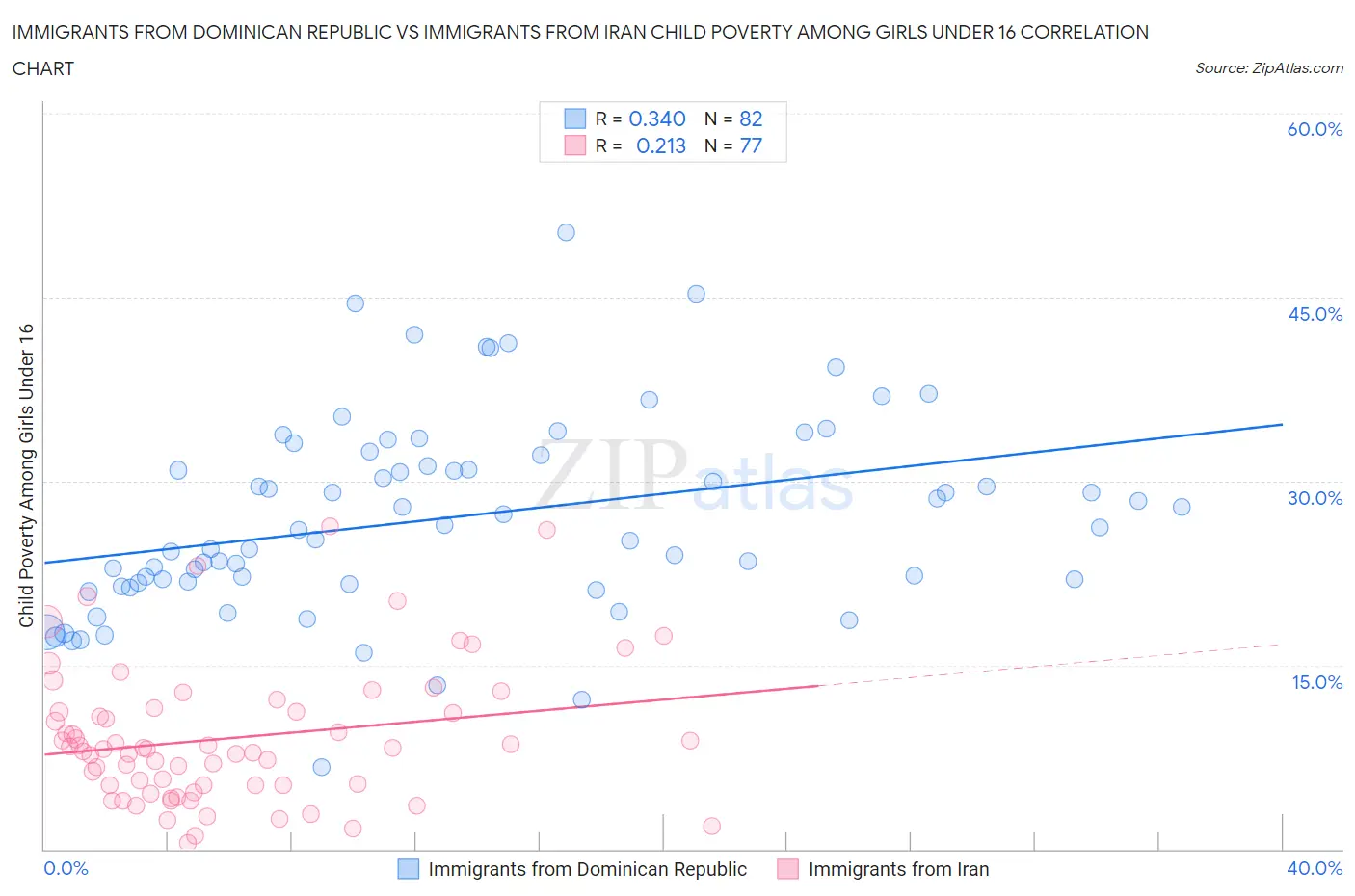 Immigrants from Dominican Republic vs Immigrants from Iran Child Poverty Among Girls Under 16