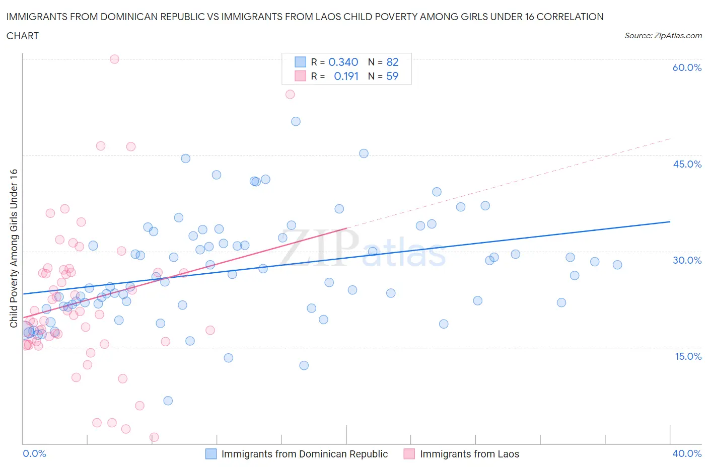 Immigrants from Dominican Republic vs Immigrants from Laos Child Poverty Among Girls Under 16