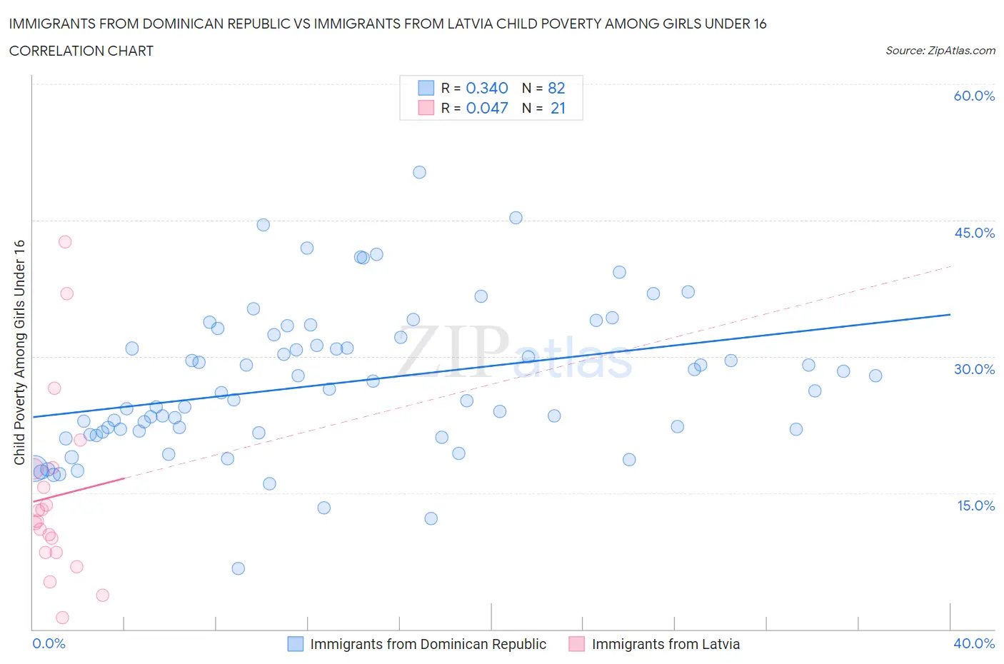 Immigrants from Dominican Republic vs Immigrants from Latvia Child Poverty Among Girls Under 16