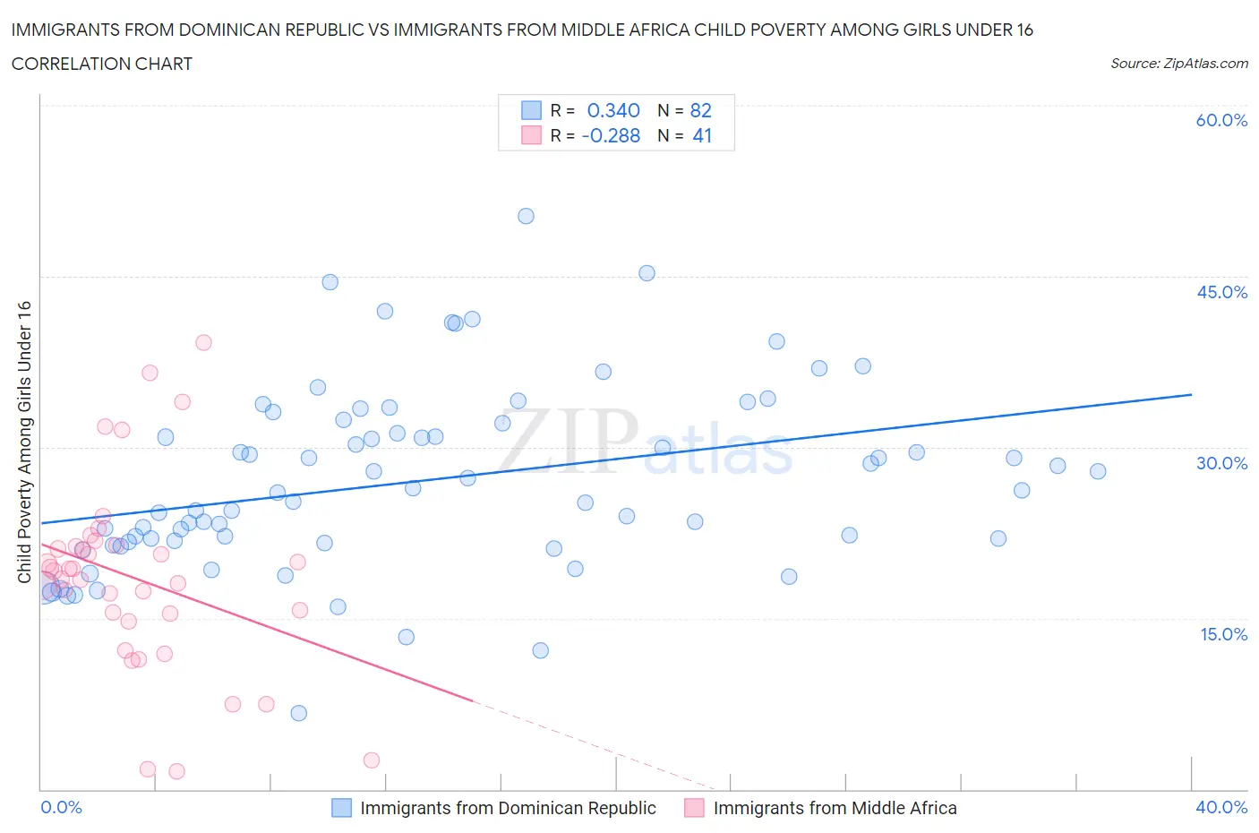 Immigrants from Dominican Republic vs Immigrants from Middle Africa Child Poverty Among Girls Under 16