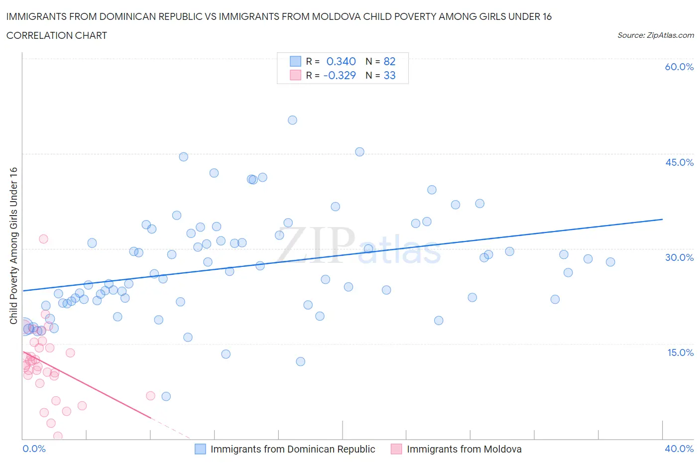 Immigrants from Dominican Republic vs Immigrants from Moldova Child Poverty Among Girls Under 16
