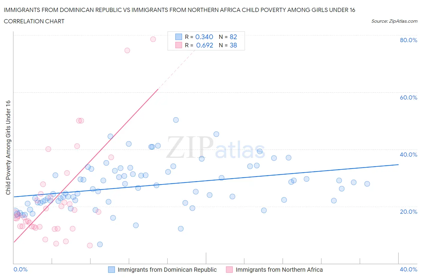Immigrants from Dominican Republic vs Immigrants from Northern Africa Child Poverty Among Girls Under 16