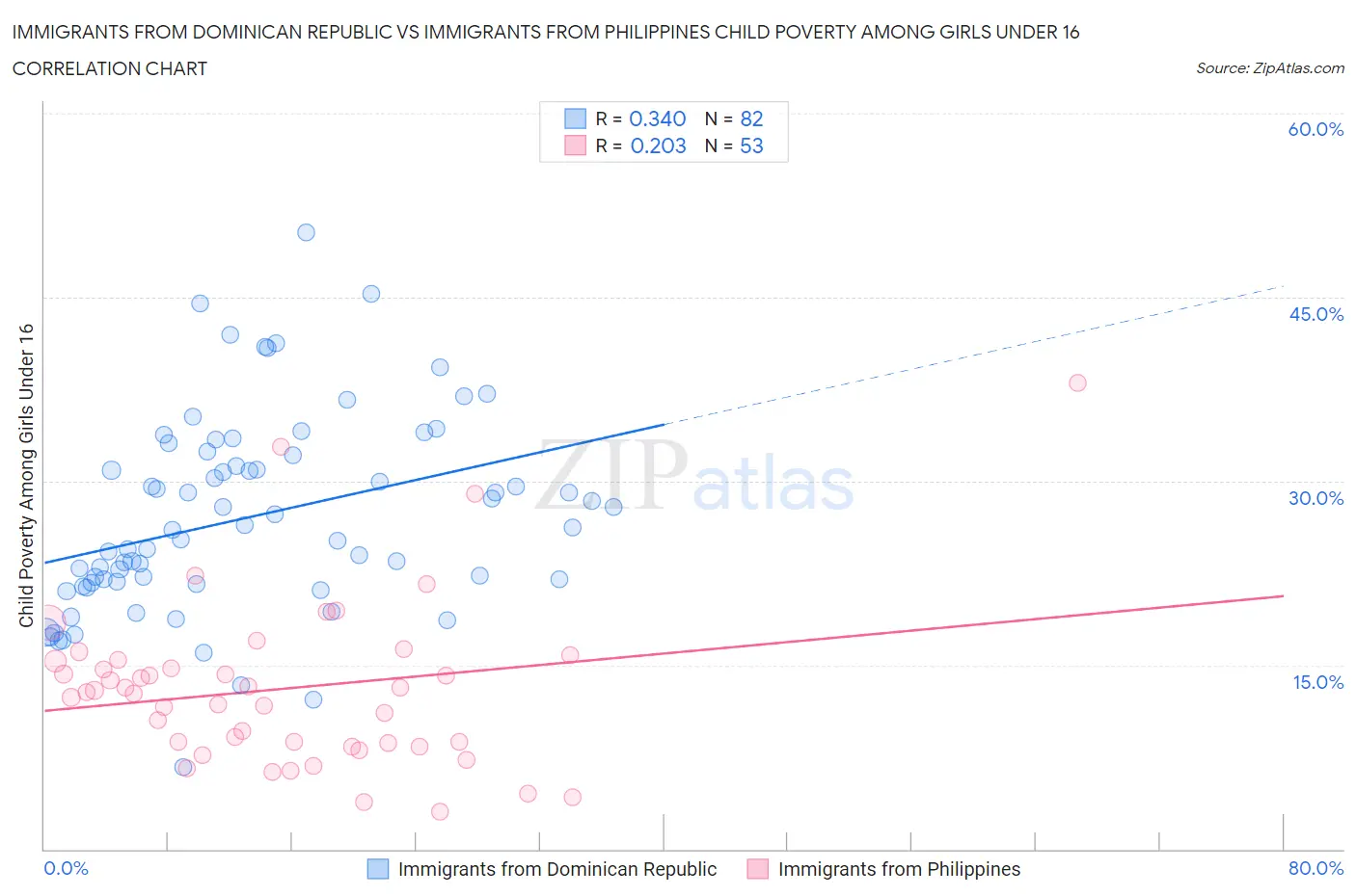 Immigrants from Dominican Republic vs Immigrants from Philippines Child Poverty Among Girls Under 16