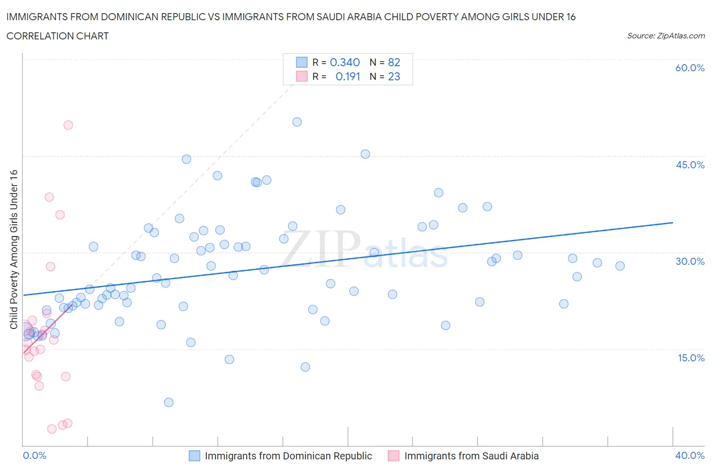 Immigrants from Dominican Republic vs Immigrants from Saudi Arabia Child Poverty Among Girls Under 16
