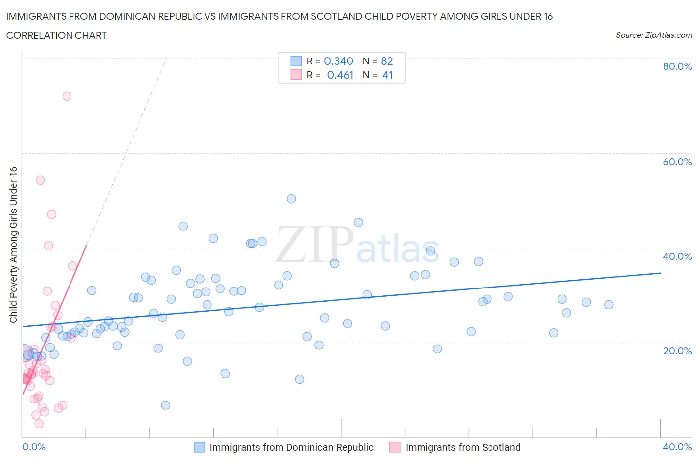 Immigrants from Dominican Republic vs Immigrants from Scotland Child Poverty Among Girls Under 16