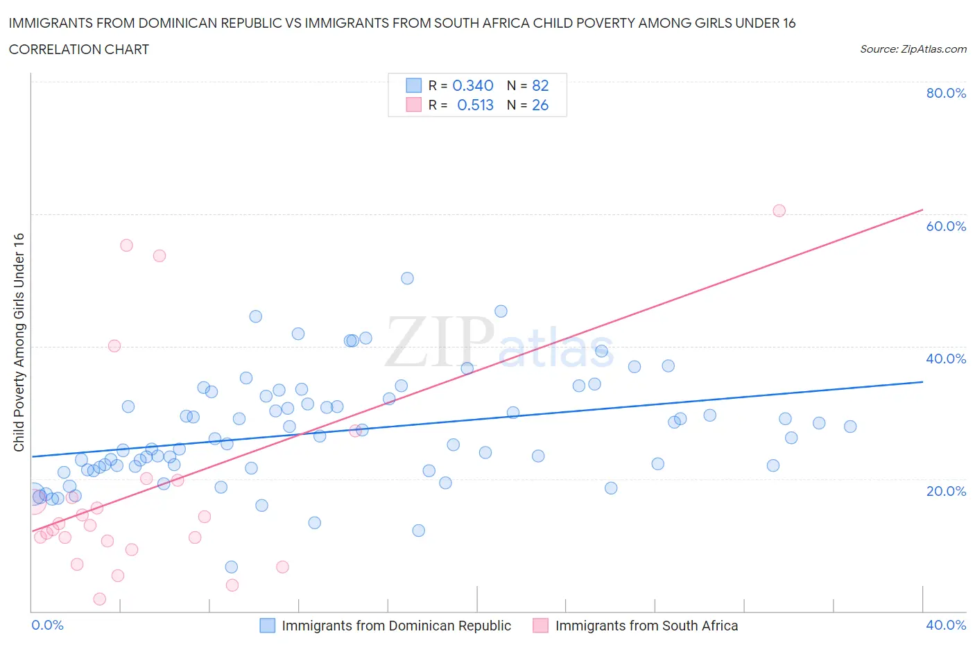 Immigrants from Dominican Republic vs Immigrants from South Africa Child Poverty Among Girls Under 16