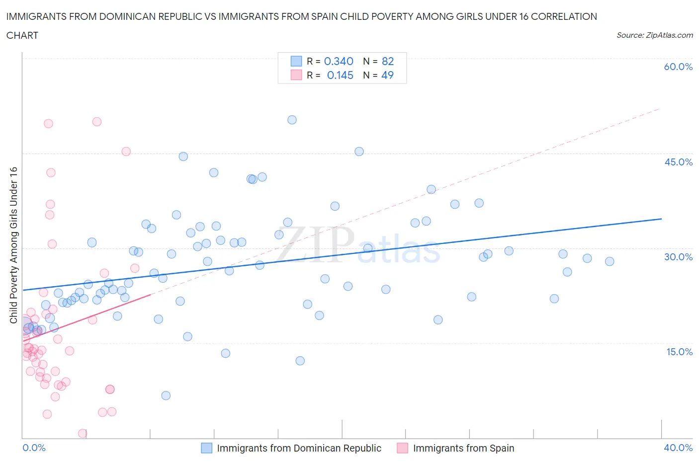 Immigrants from Dominican Republic vs Immigrants from Spain Child Poverty Among Girls Under 16