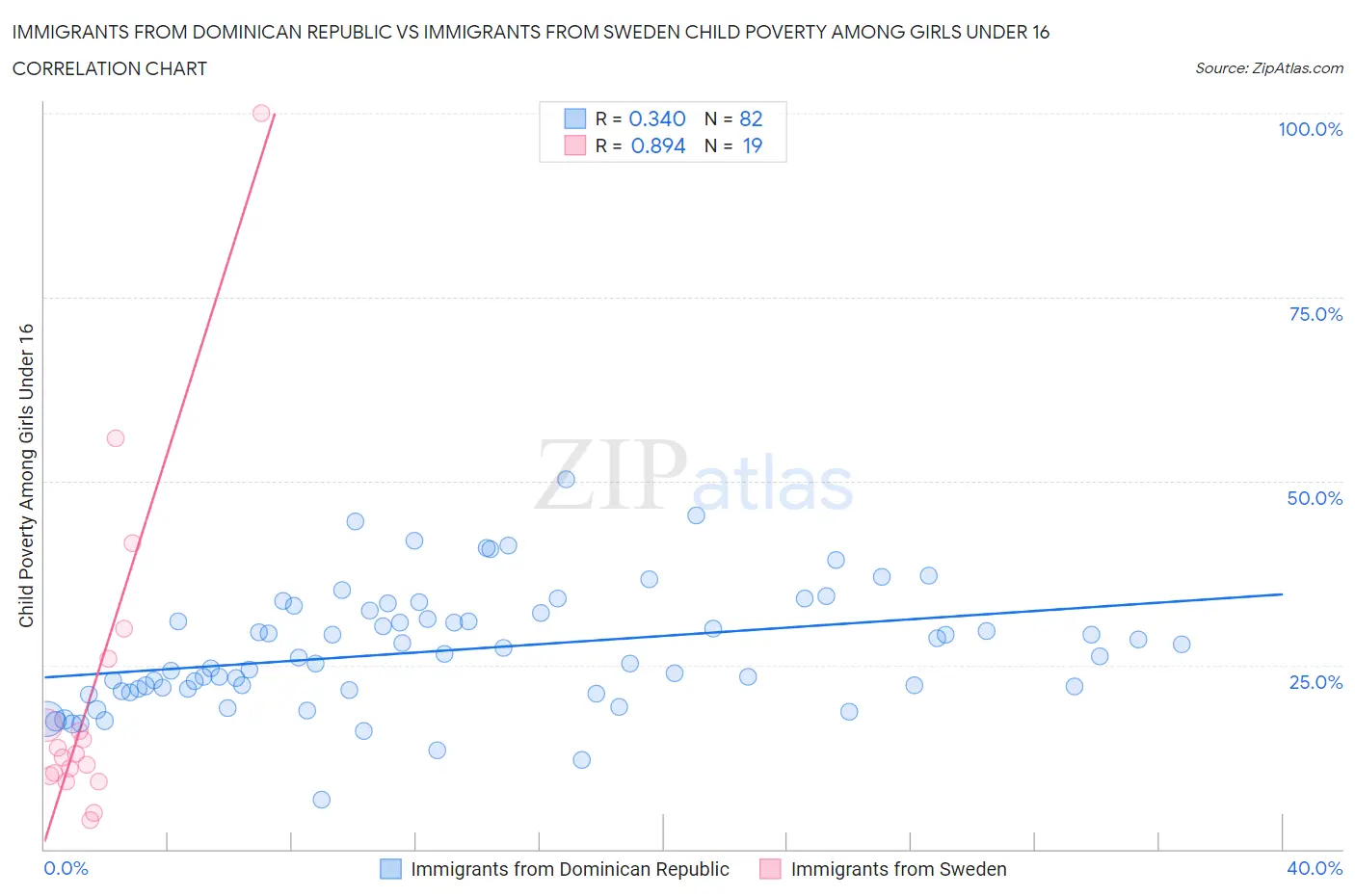 Immigrants from Dominican Republic vs Immigrants from Sweden Child Poverty Among Girls Under 16