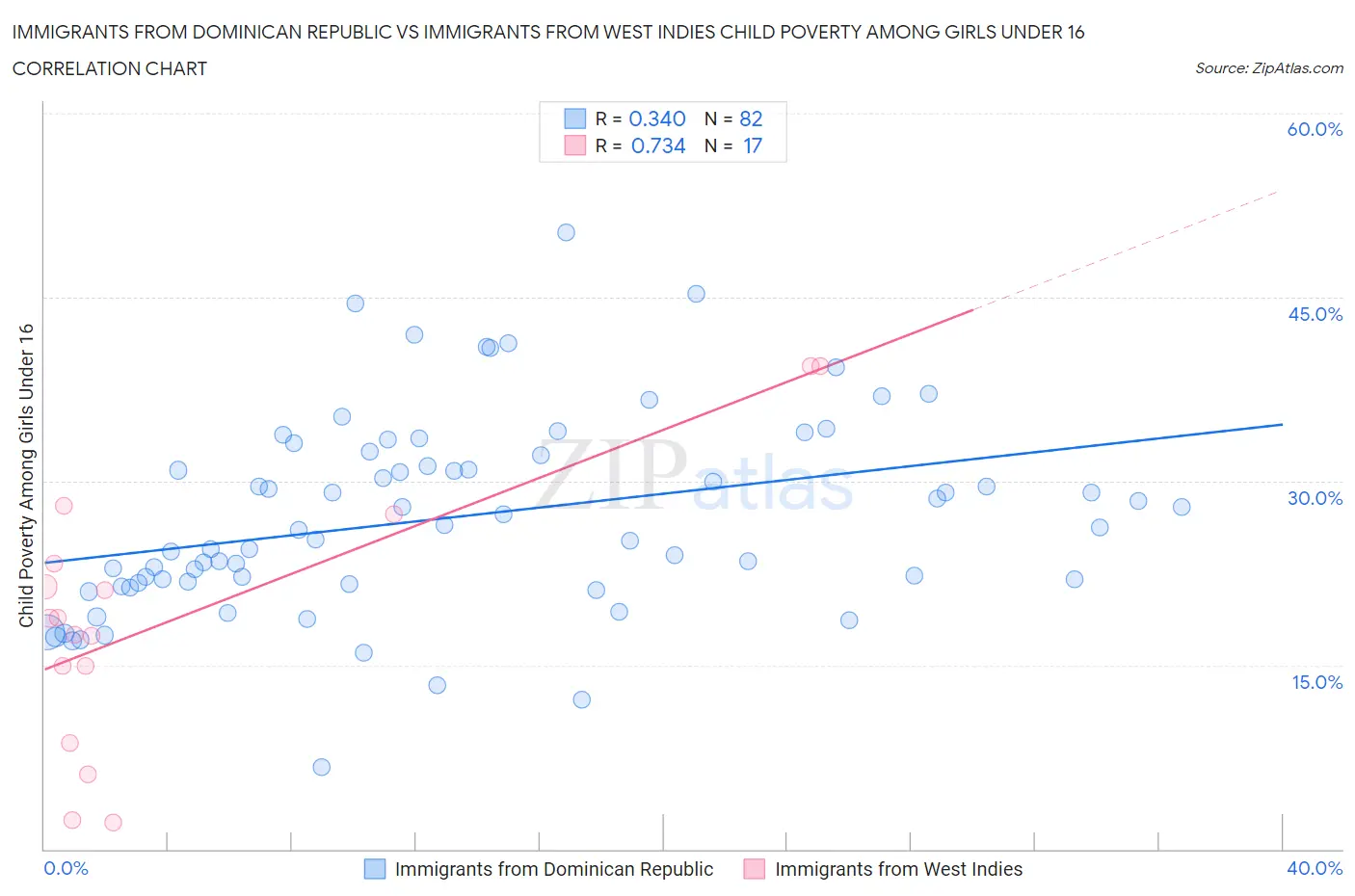 Immigrants from Dominican Republic vs Immigrants from West Indies Child Poverty Among Girls Under 16