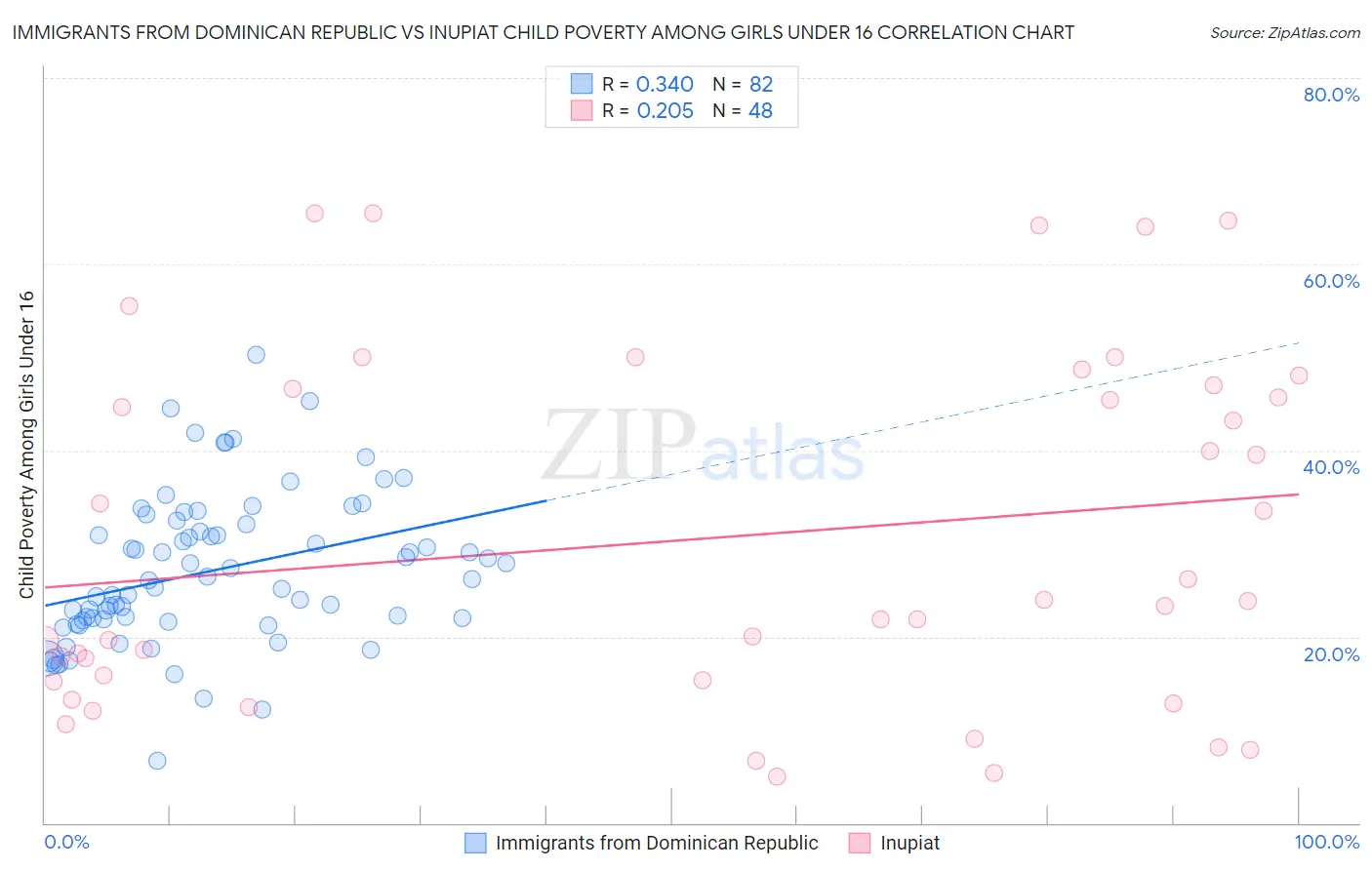 Immigrants from Dominican Republic vs Inupiat Child Poverty Among Girls Under 16