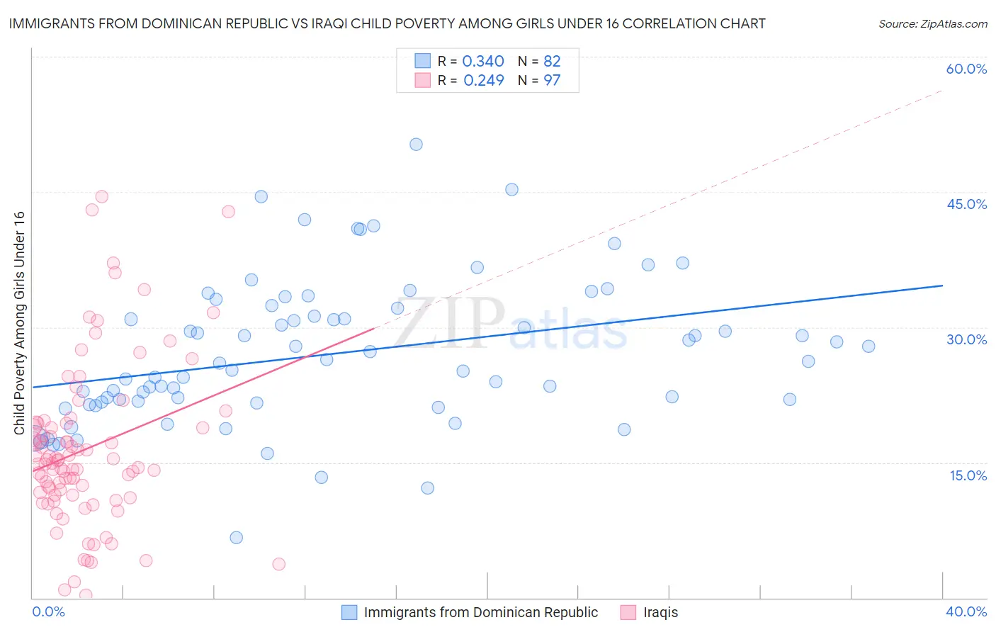 Immigrants from Dominican Republic vs Iraqi Child Poverty Among Girls Under 16