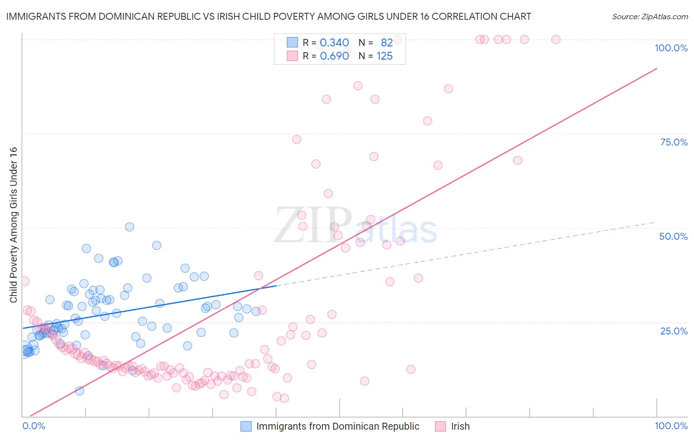 Immigrants from Dominican Republic vs Irish Child Poverty Among Girls Under 16