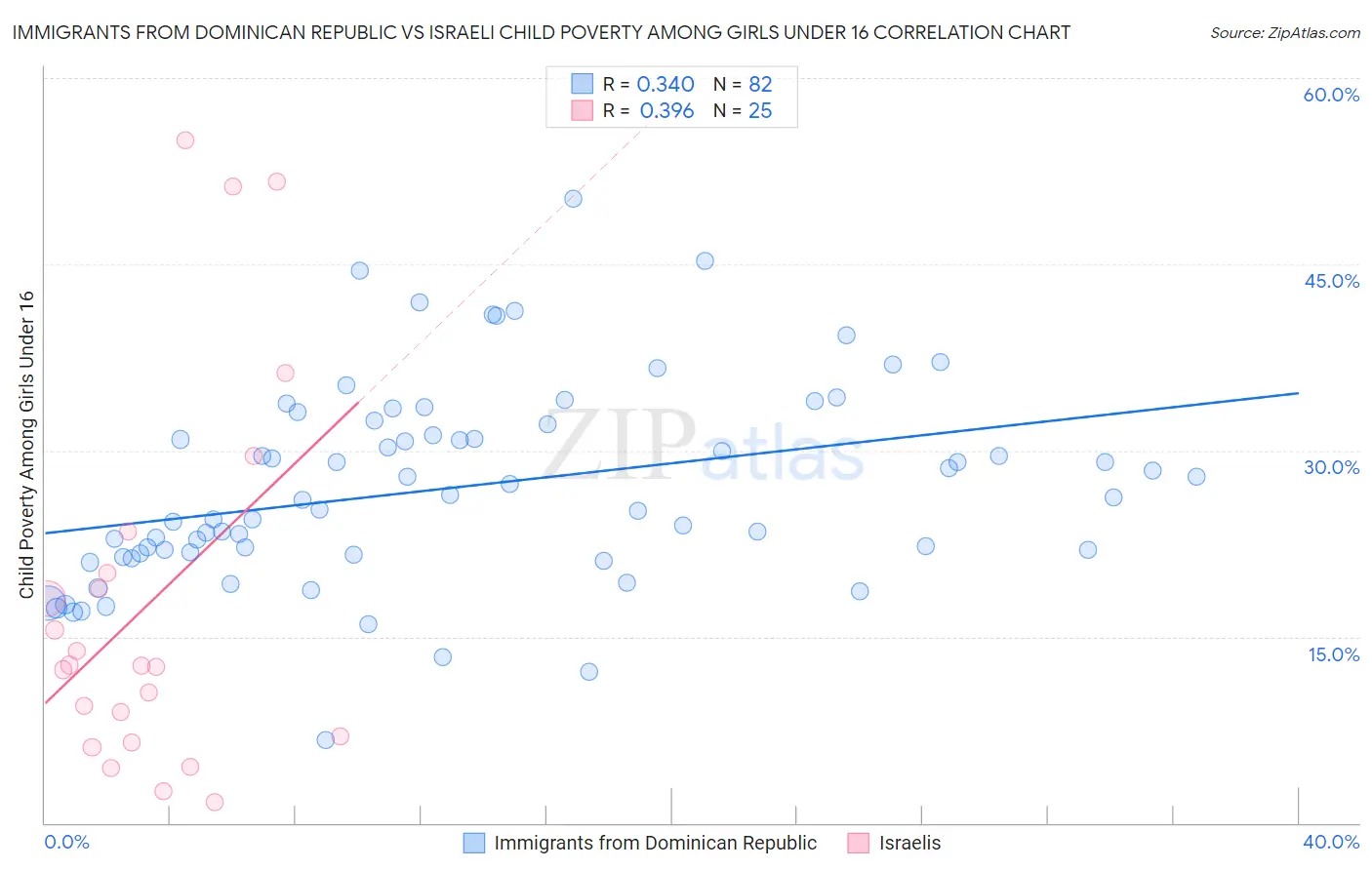 Immigrants from Dominican Republic vs Israeli Child Poverty Among Girls Under 16