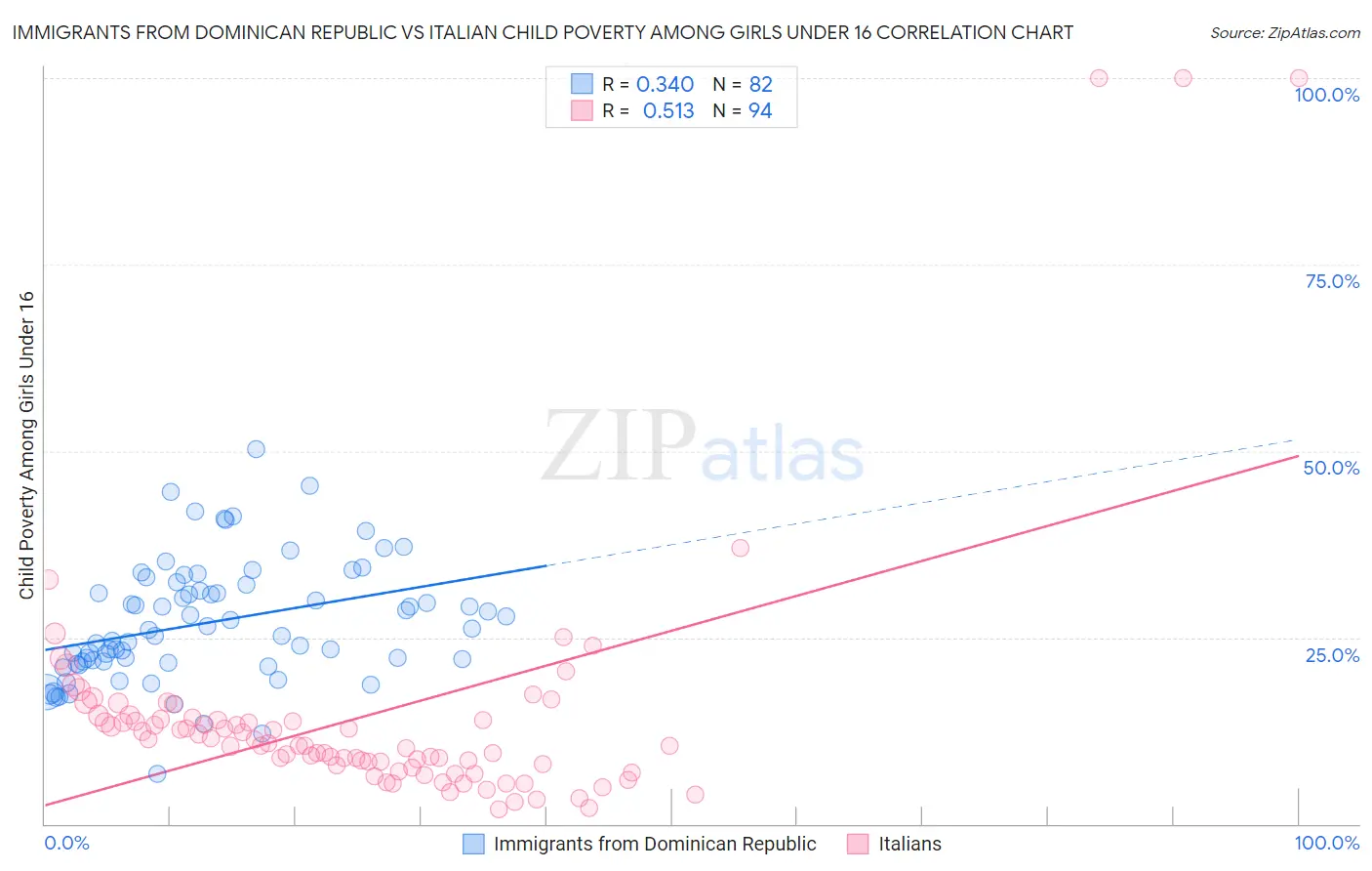 Immigrants from Dominican Republic vs Italian Child Poverty Among Girls Under 16
