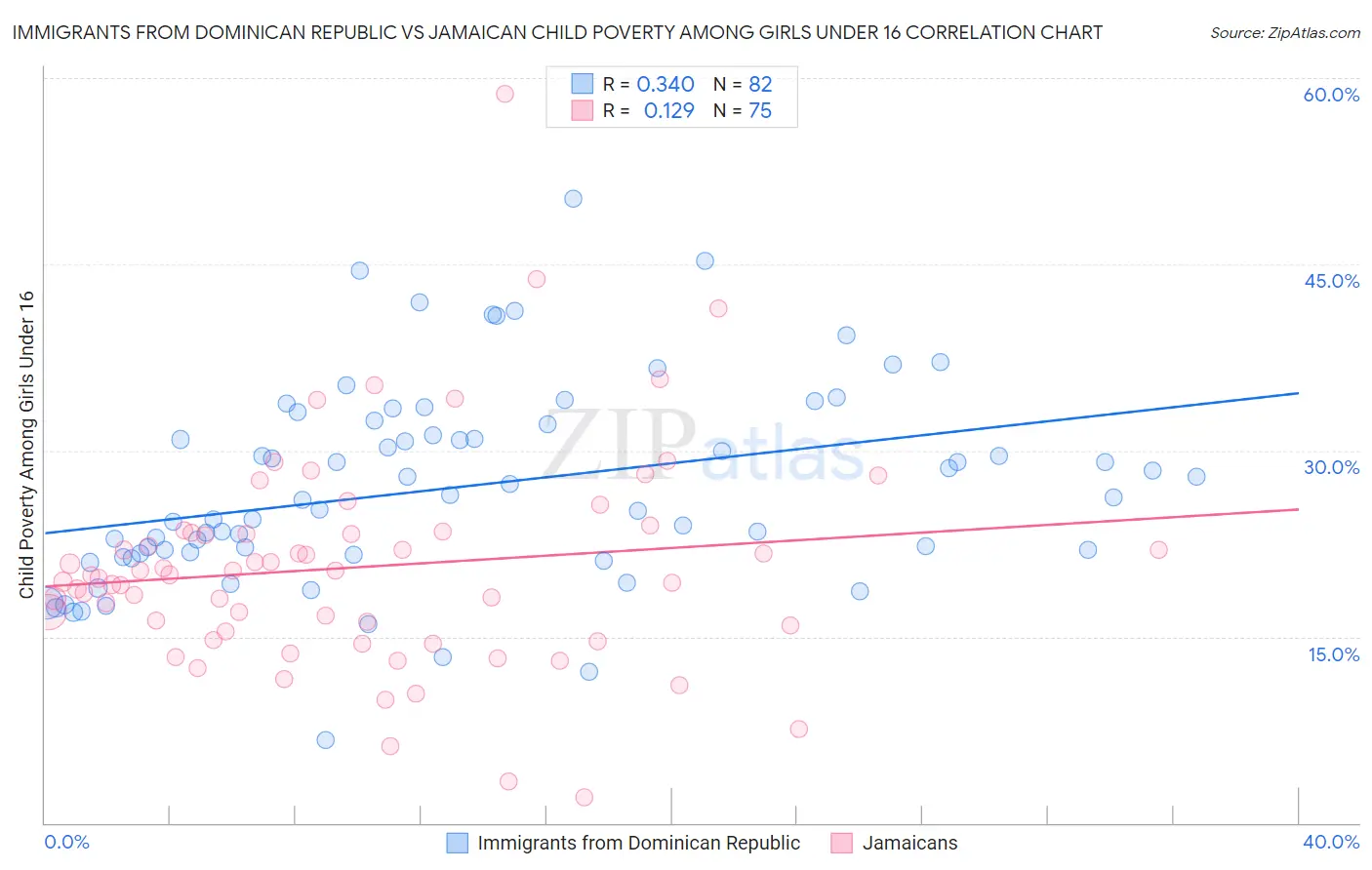 Immigrants from Dominican Republic vs Jamaican Child Poverty Among Girls Under 16