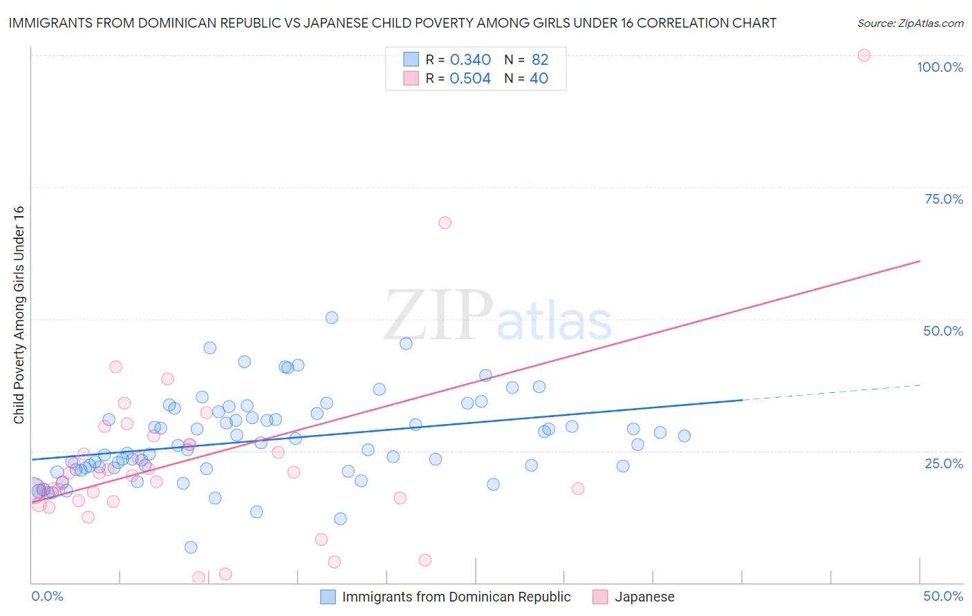 Immigrants from Dominican Republic vs Japanese Child Poverty Among Girls Under 16