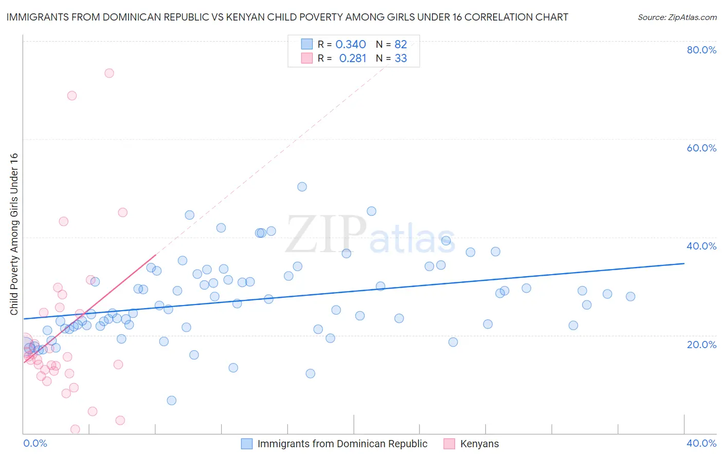 Immigrants from Dominican Republic vs Kenyan Child Poverty Among Girls Under 16
