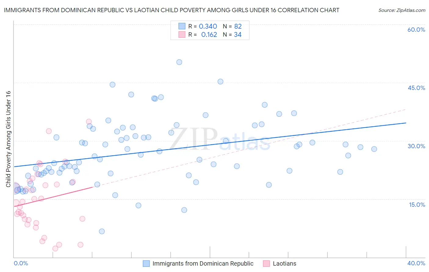Immigrants from Dominican Republic vs Laotian Child Poverty Among Girls Under 16
