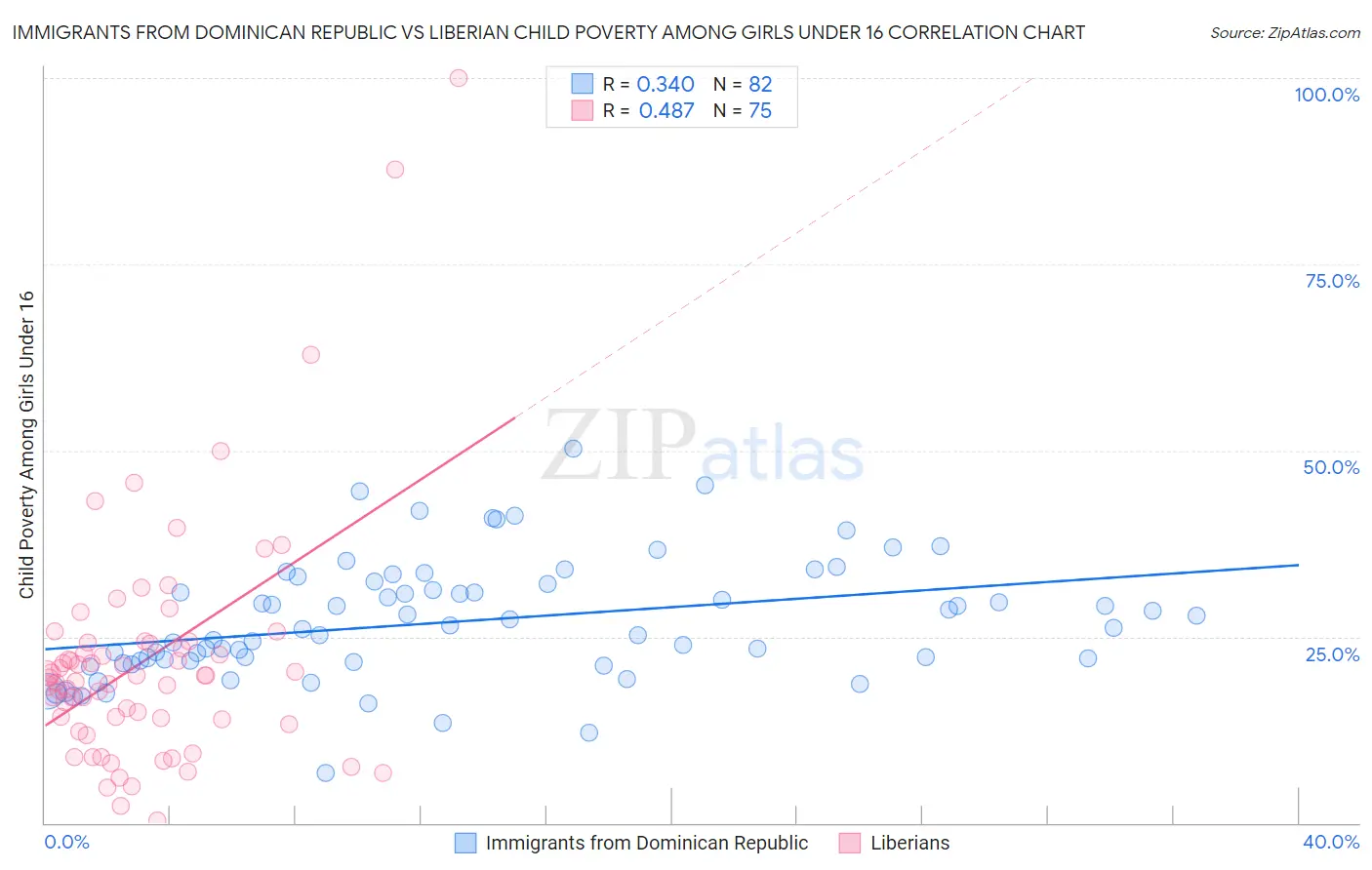 Immigrants from Dominican Republic vs Liberian Child Poverty Among Girls Under 16