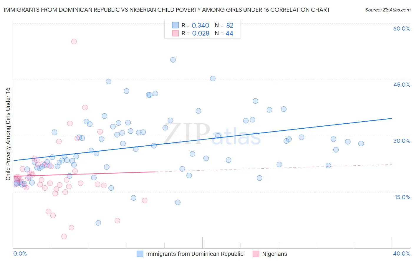 Immigrants from Dominican Republic vs Nigerian Child Poverty Among Girls Under 16