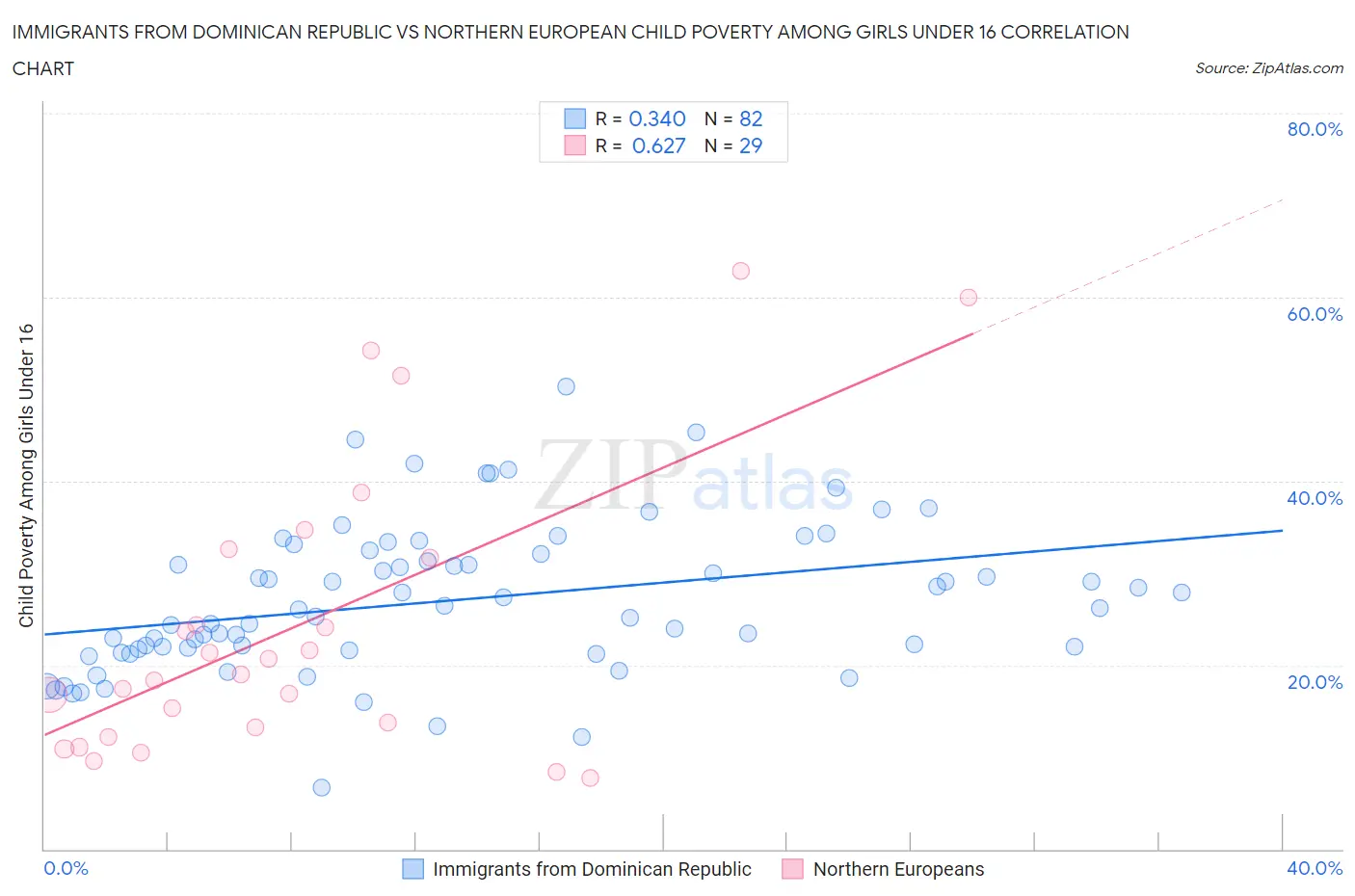 Immigrants from Dominican Republic vs Northern European Child Poverty Among Girls Under 16