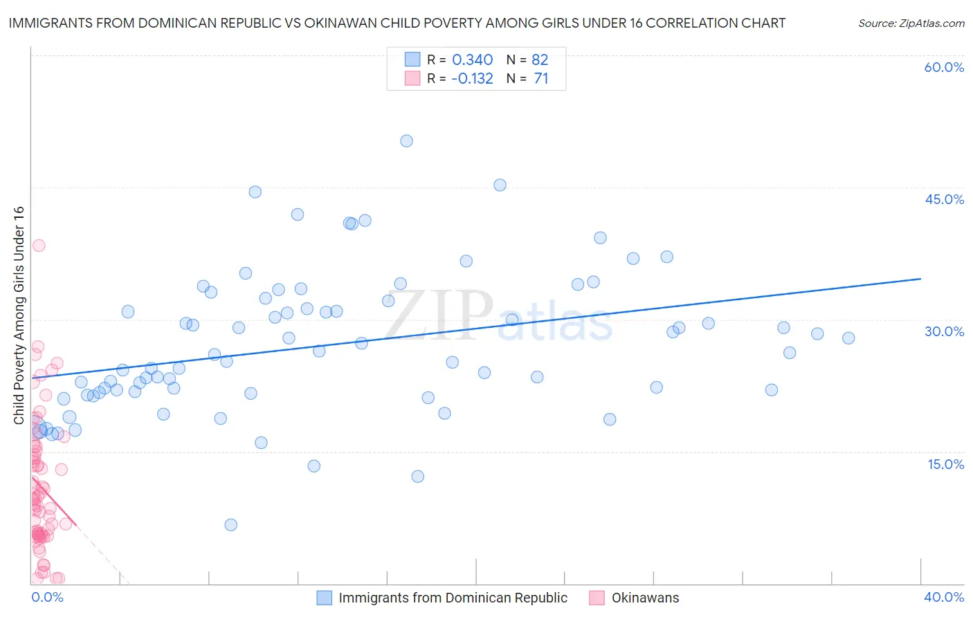 Immigrants from Dominican Republic vs Okinawan Child Poverty Among Girls Under 16