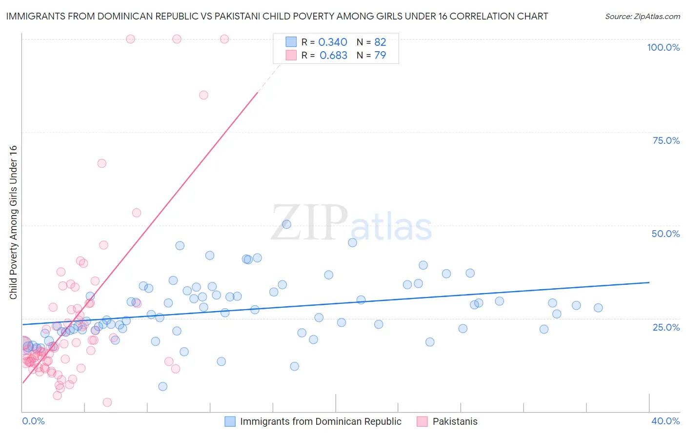 Immigrants from Dominican Republic vs Pakistani Child Poverty Among Girls Under 16