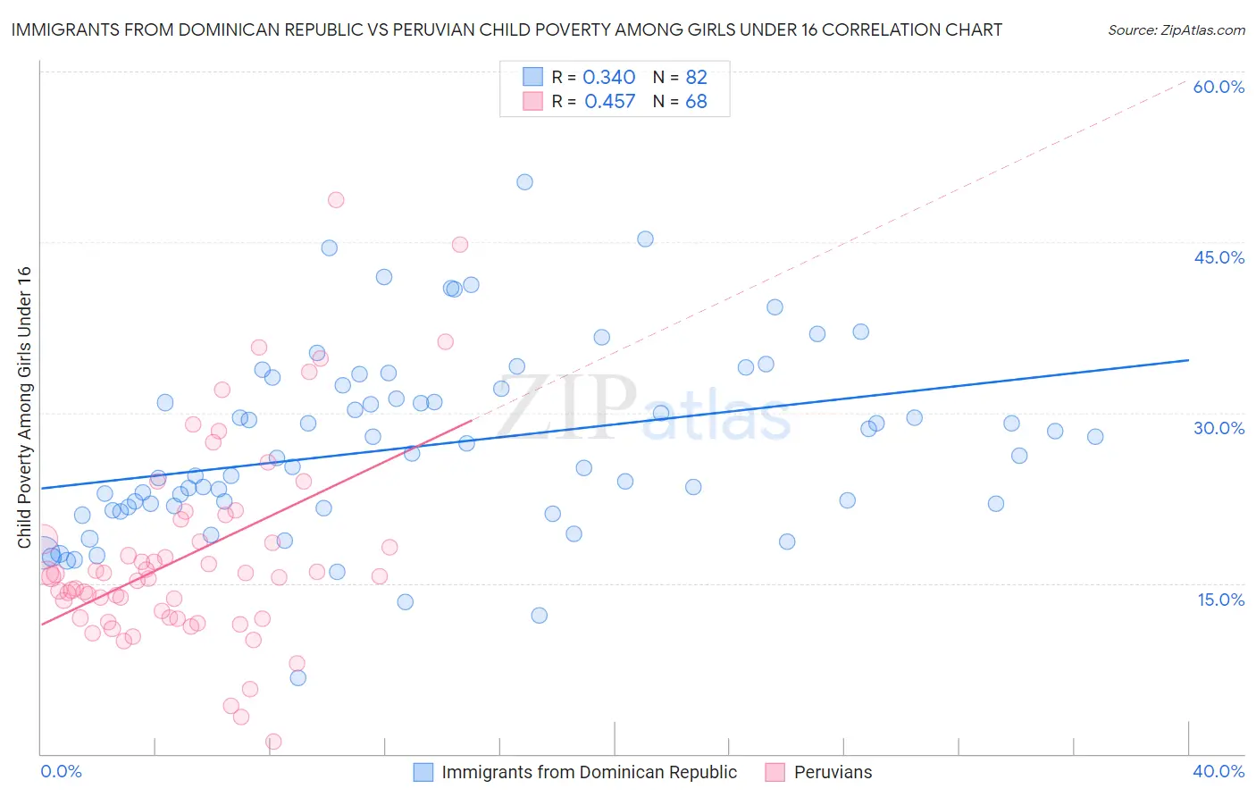 Immigrants from Dominican Republic vs Peruvian Child Poverty Among Girls Under 16