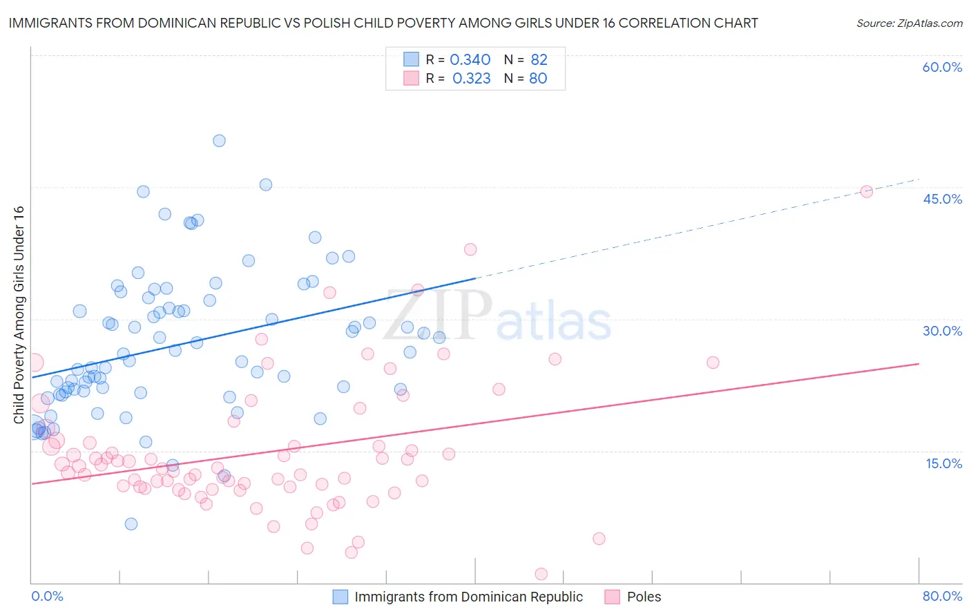 Immigrants from Dominican Republic vs Polish Child Poverty Among Girls Under 16