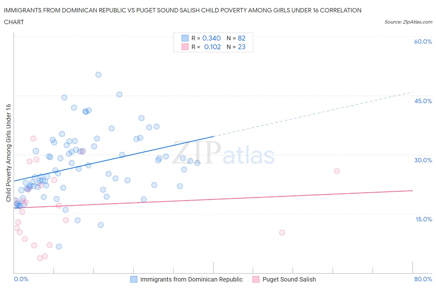 Immigrants from Dominican Republic vs Puget Sound Salish Child Poverty Among Girls Under 16