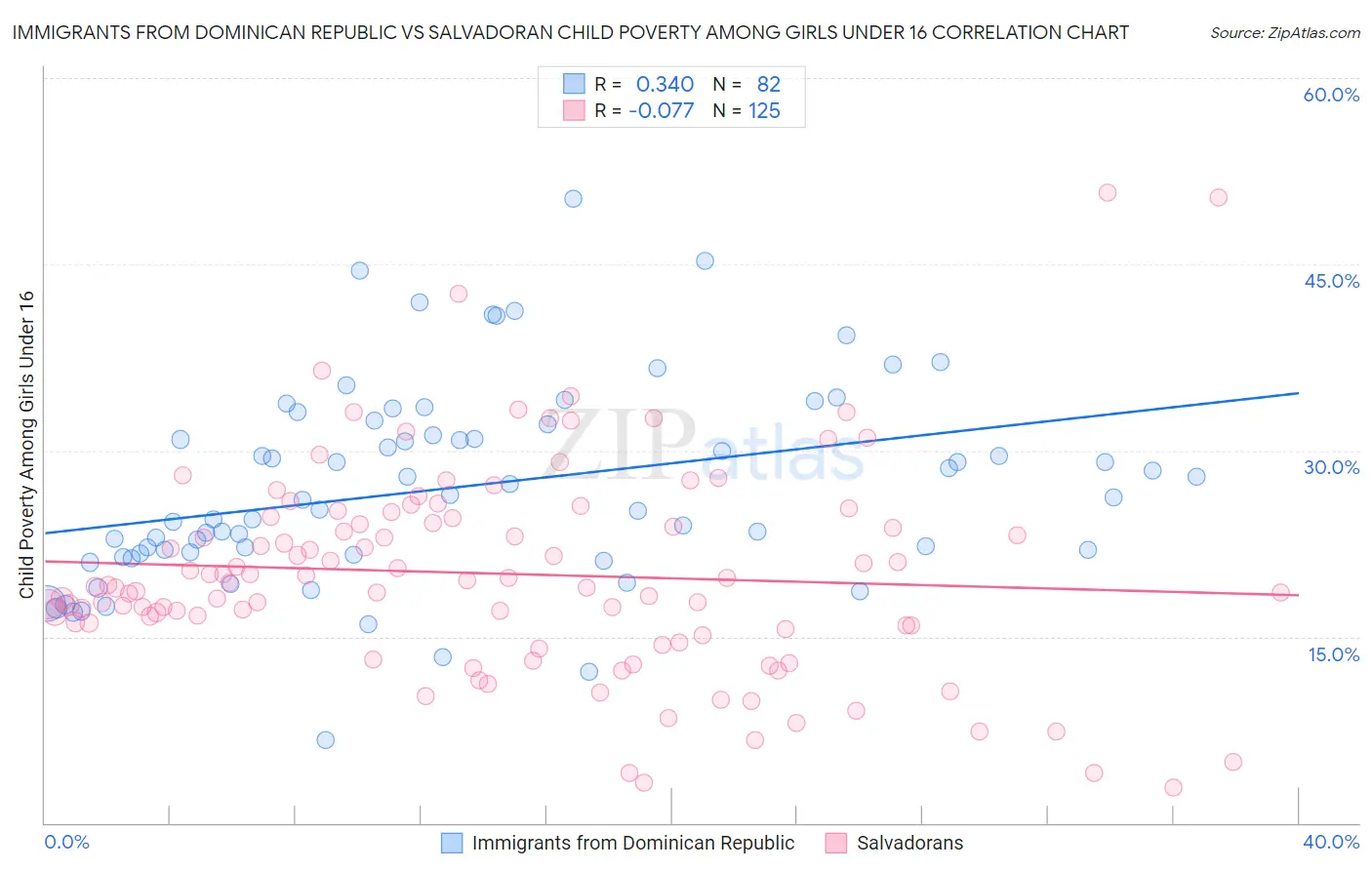 Immigrants from Dominican Republic vs Salvadoran Child Poverty Among Girls Under 16