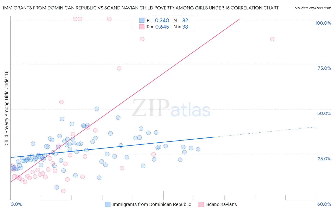 Immigrants from Dominican Republic vs Scandinavian Child Poverty Among Girls Under 16