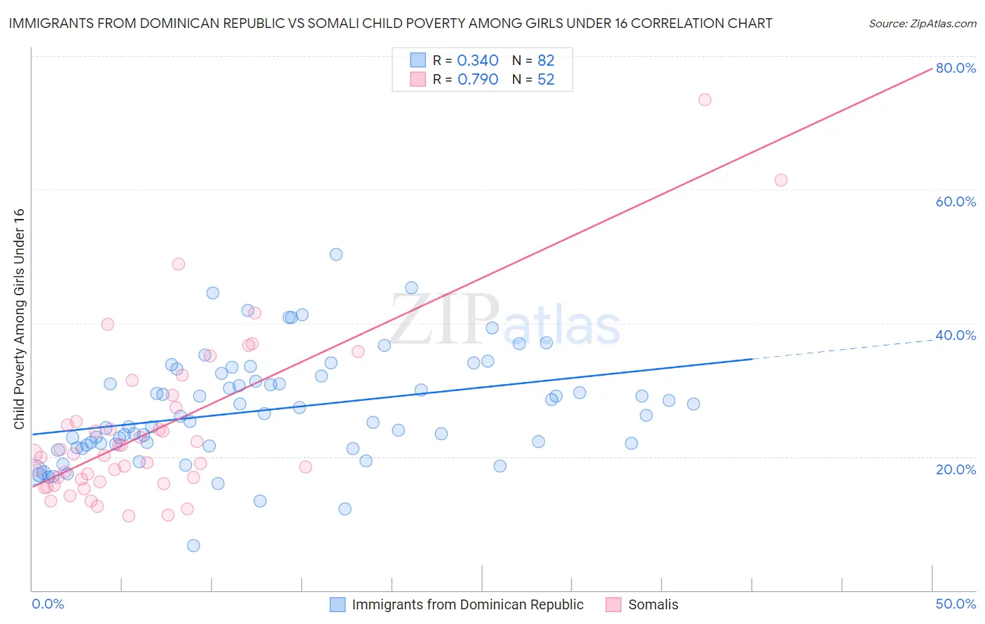 Immigrants from Dominican Republic vs Somali Child Poverty Among Girls Under 16
