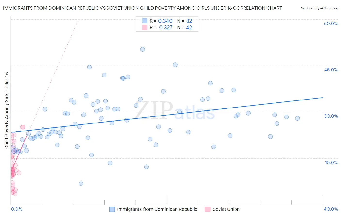 Immigrants from Dominican Republic vs Soviet Union Child Poverty Among Girls Under 16