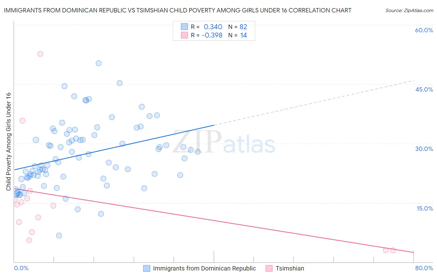 Immigrants from Dominican Republic vs Tsimshian Child Poverty Among Girls Under 16