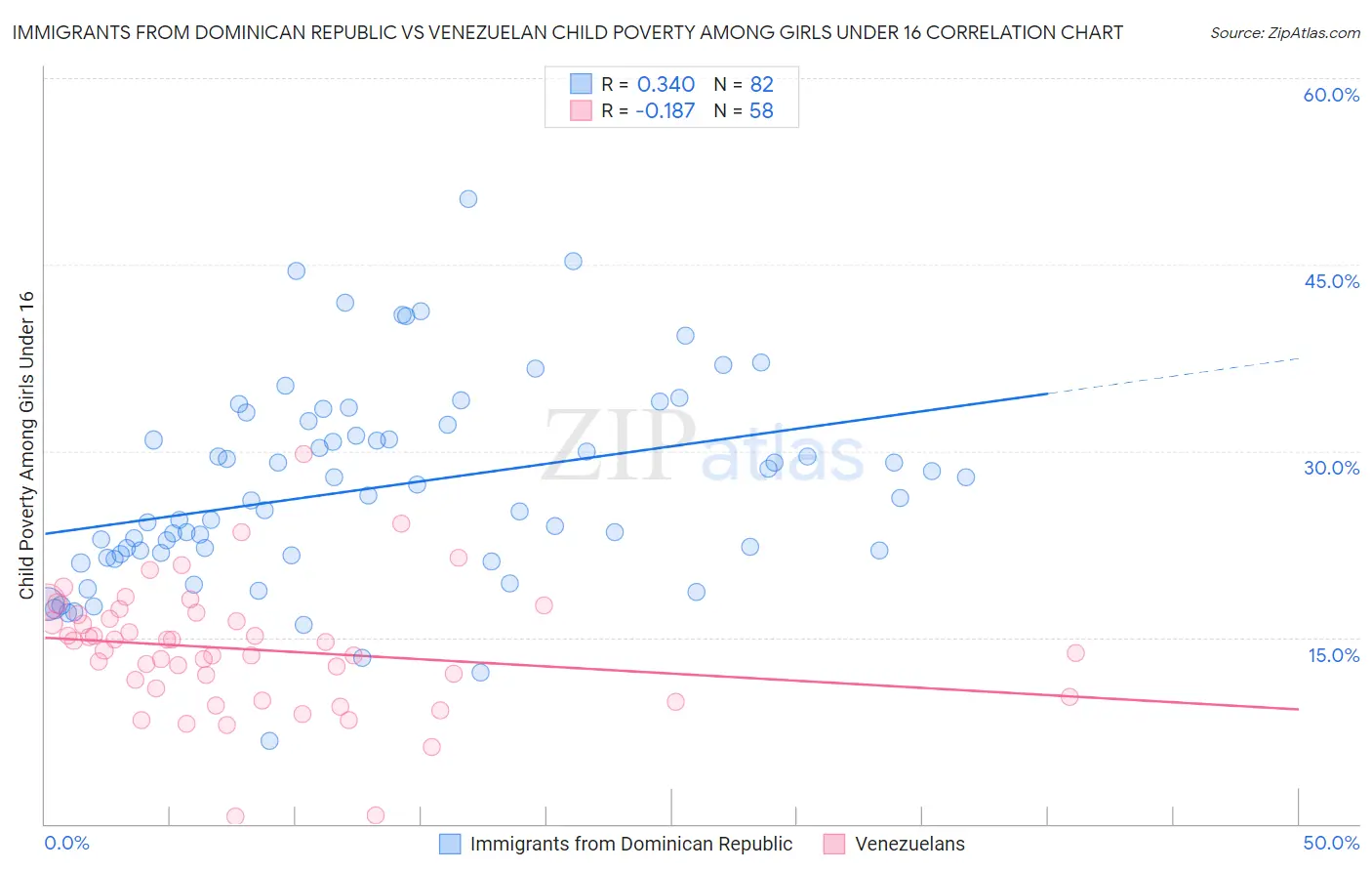 Immigrants from Dominican Republic vs Venezuelan Child Poverty Among Girls Under 16