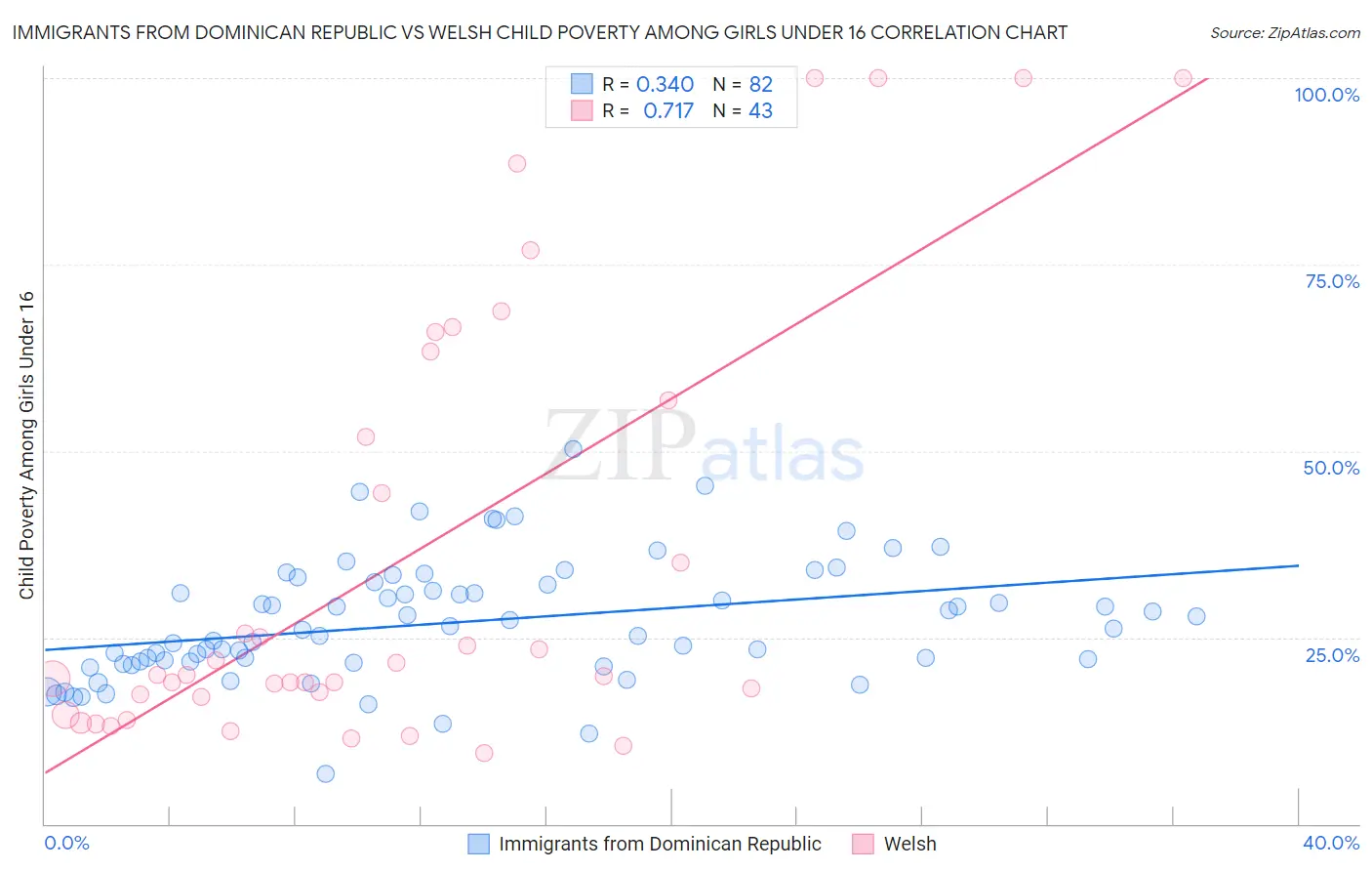 Immigrants from Dominican Republic vs Welsh Child Poverty Among Girls Under 16