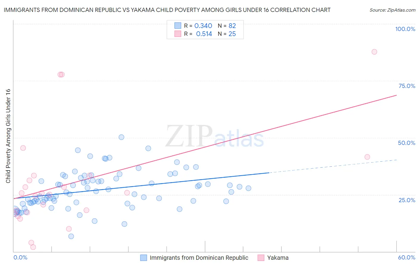 Immigrants from Dominican Republic vs Yakama Child Poverty Among Girls Under 16