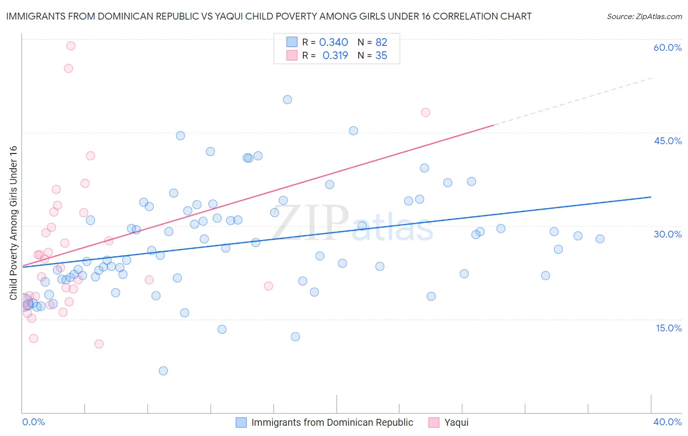 Immigrants from Dominican Republic vs Yaqui Child Poverty Among Girls Under 16