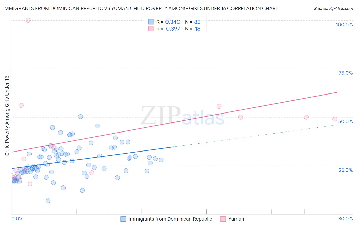 Immigrants from Dominican Republic vs Yuman Child Poverty Among Girls Under 16