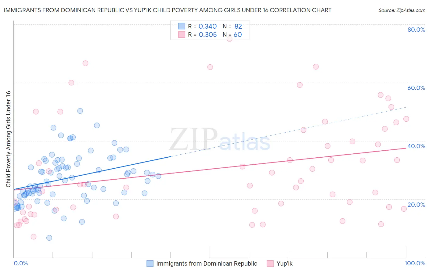 Immigrants from Dominican Republic vs Yup'ik Child Poverty Among Girls Under 16