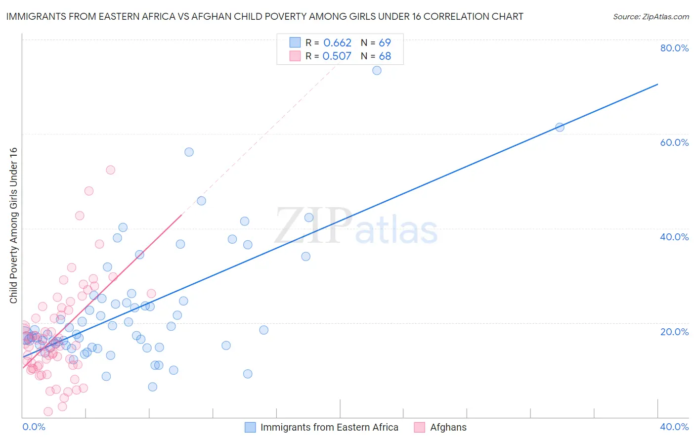 Immigrants from Eastern Africa vs Afghan Child Poverty Among Girls Under 16
