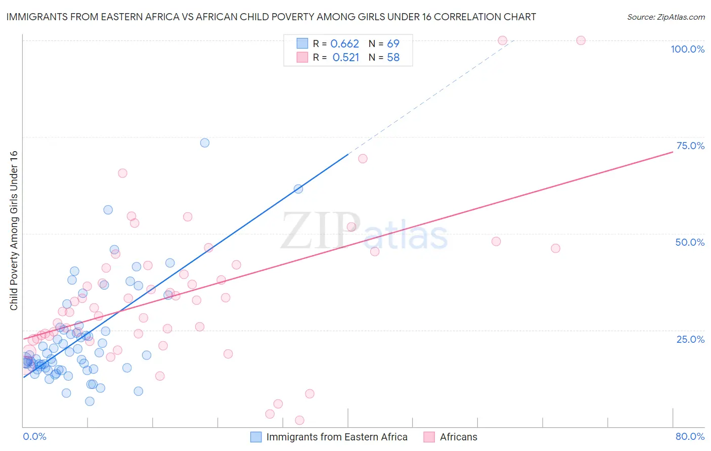Immigrants from Eastern Africa vs African Child Poverty Among Girls Under 16
