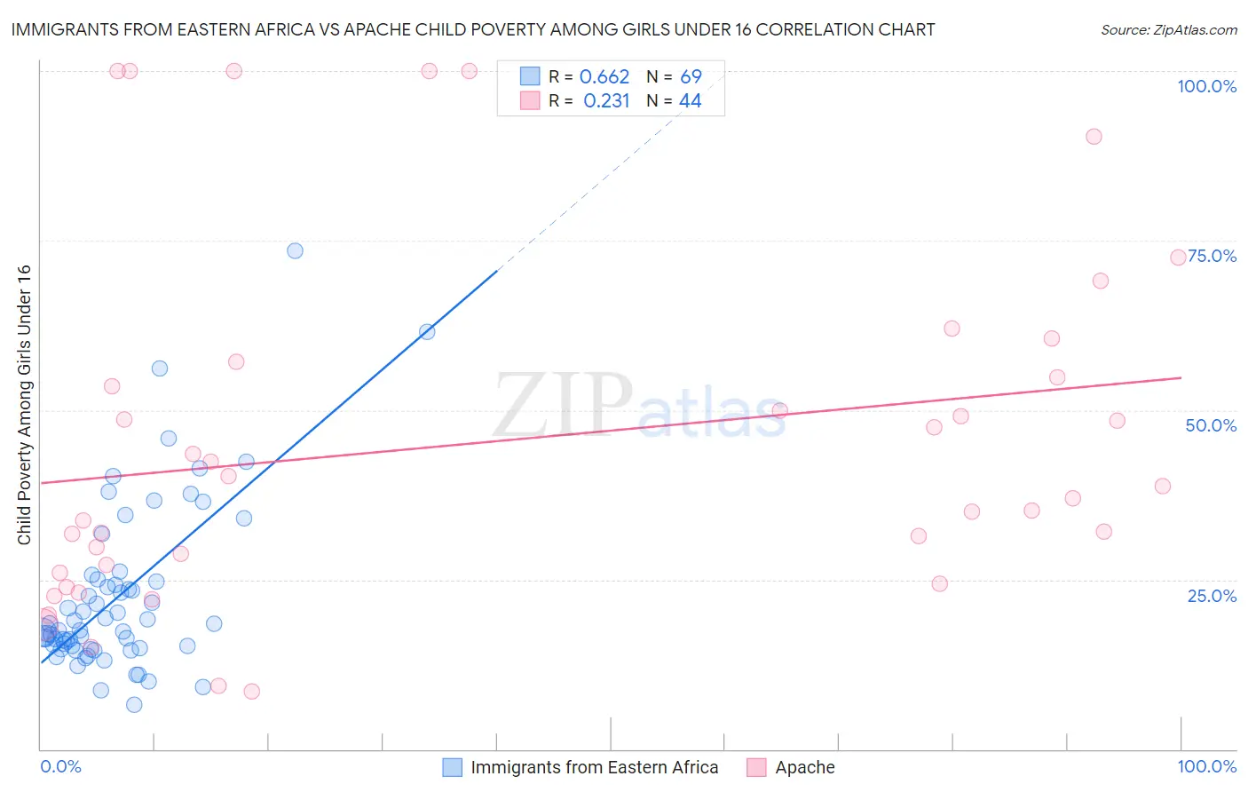 Immigrants from Eastern Africa vs Apache Child Poverty Among Girls Under 16