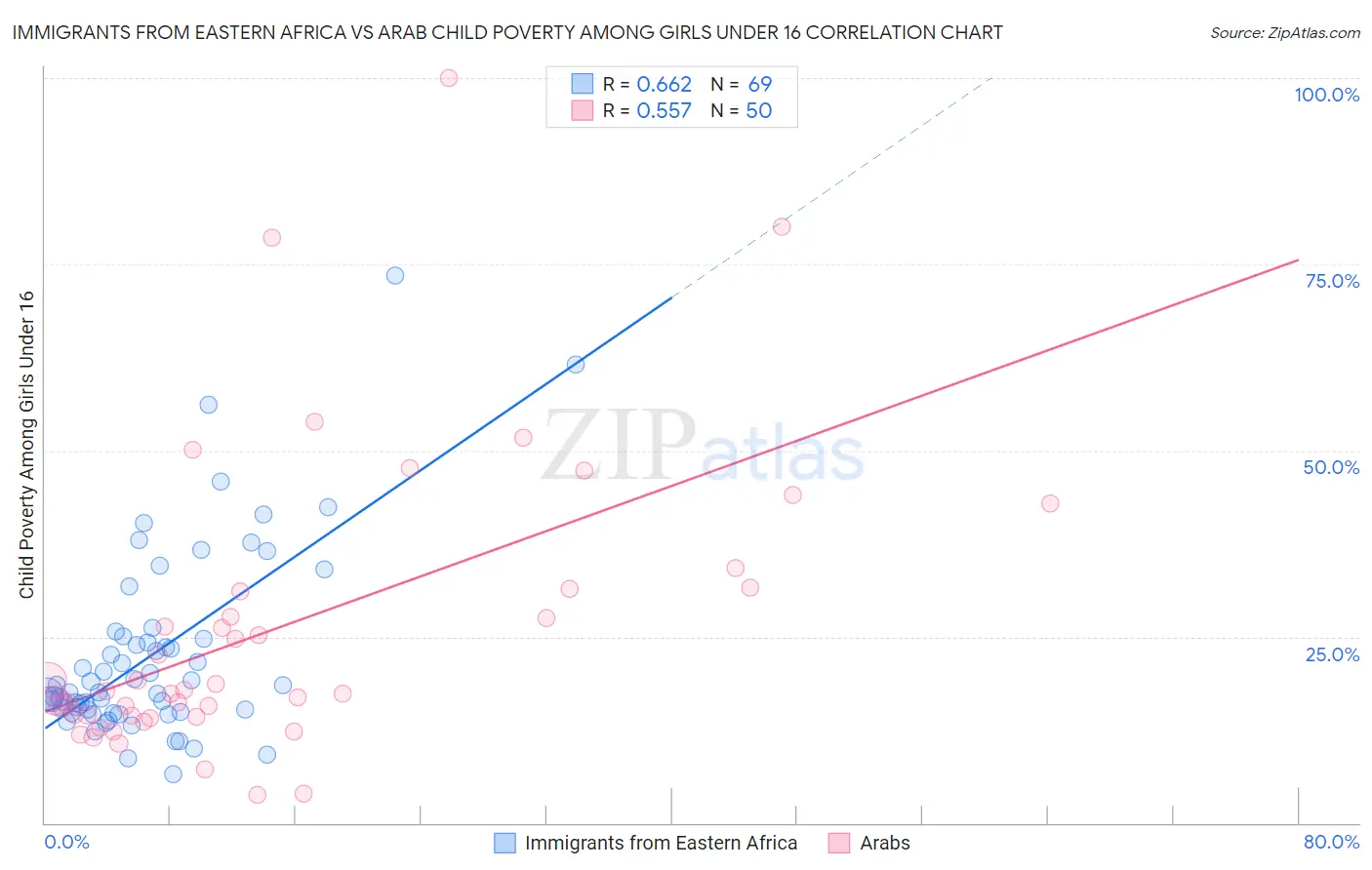 Immigrants from Eastern Africa vs Arab Child Poverty Among Girls Under 16